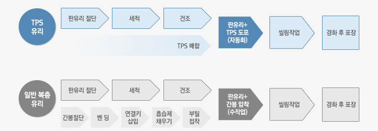 자동화 생산공정